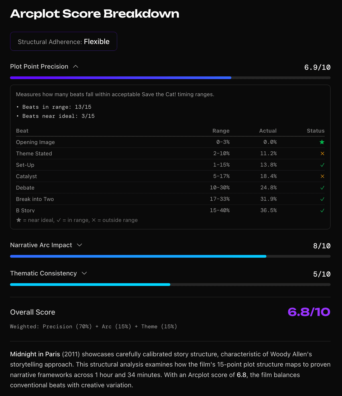 Structure, quantified